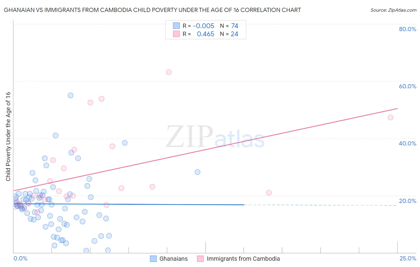 Ghanaian vs Immigrants from Cambodia Child Poverty Under the Age of 16