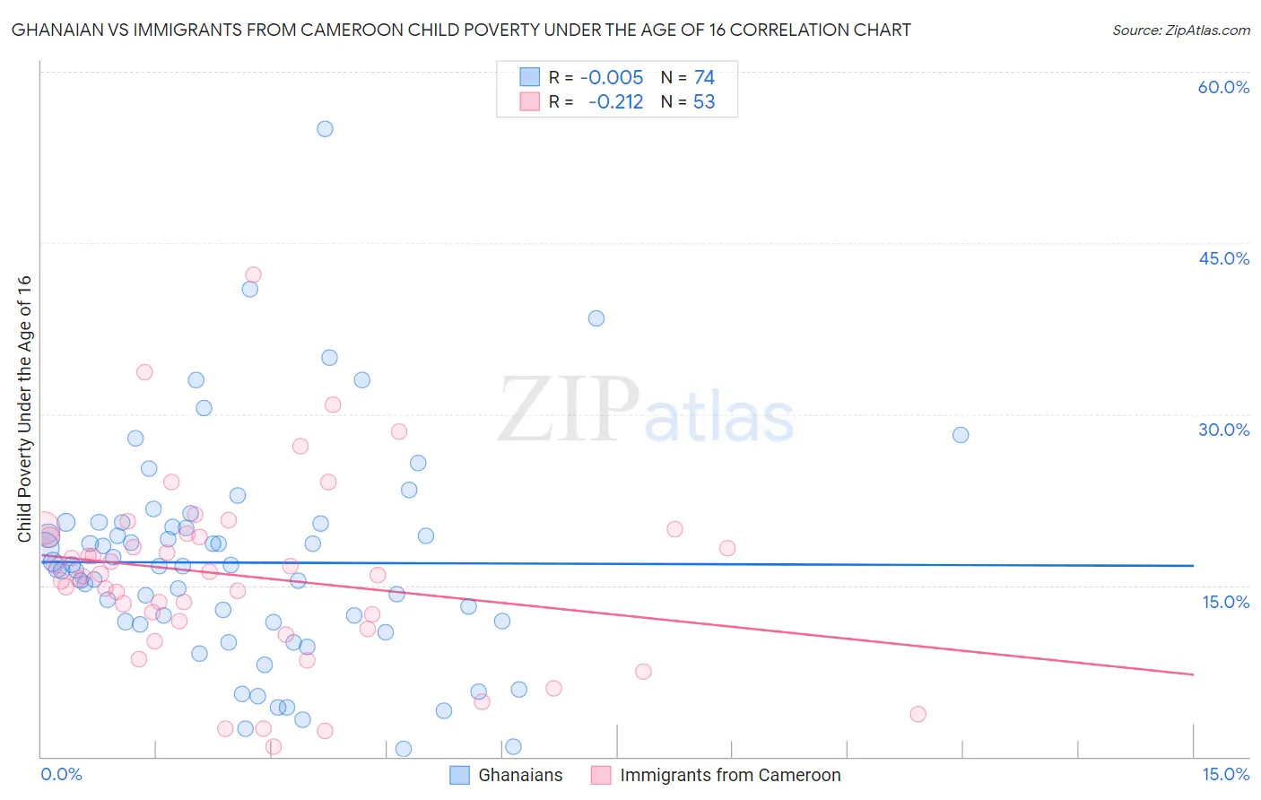 Ghanaian vs Immigrants from Cameroon Child Poverty Under the Age of 16