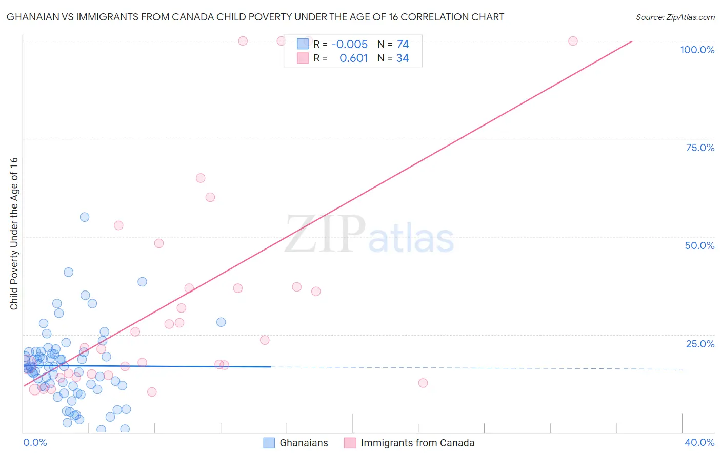 Ghanaian vs Immigrants from Canada Child Poverty Under the Age of 16