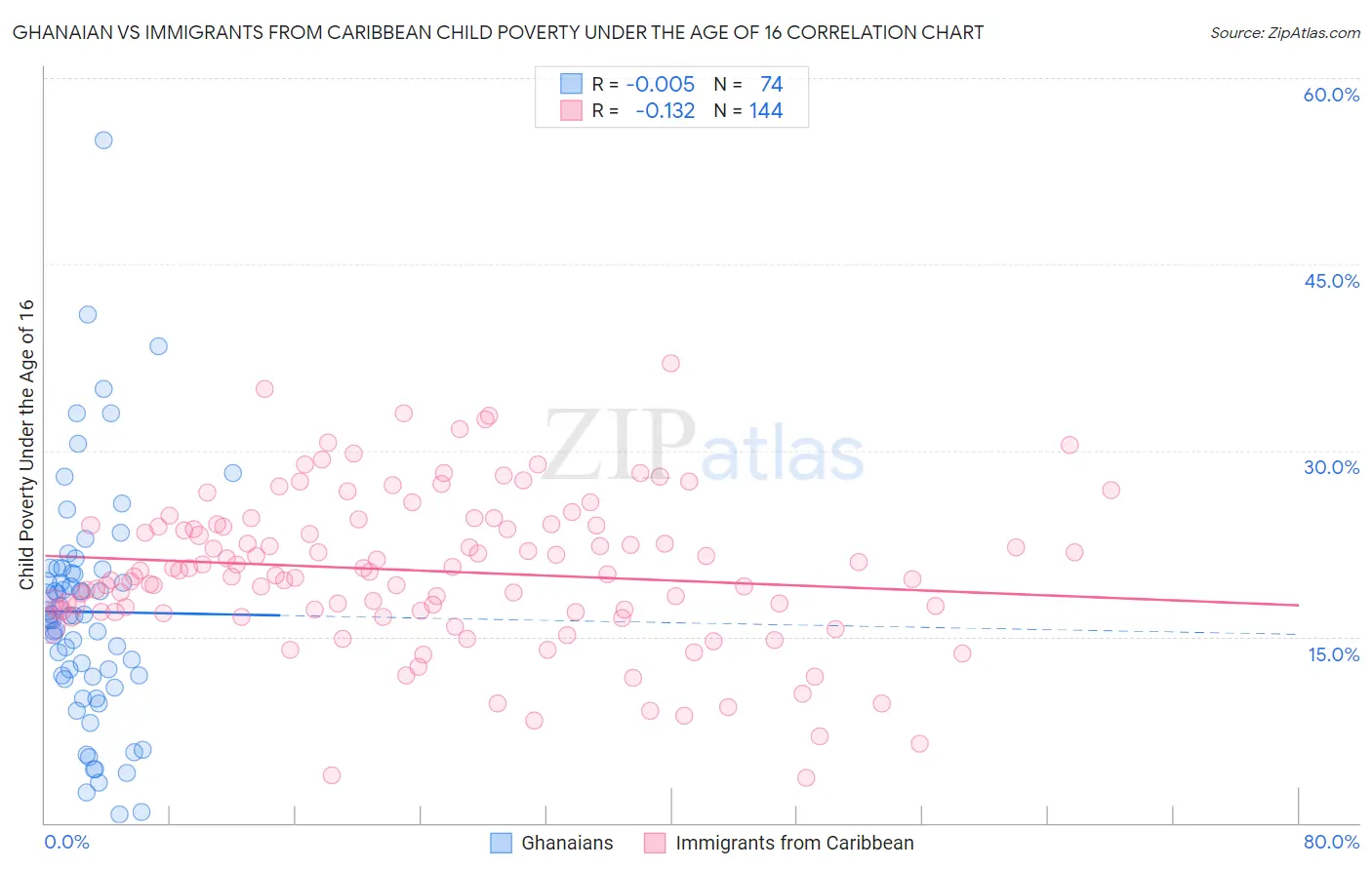 Ghanaian vs Immigrants from Caribbean Child Poverty Under the Age of 16