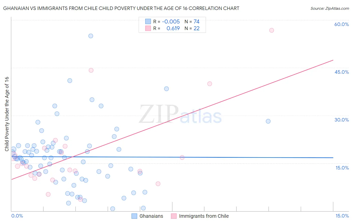 Ghanaian vs Immigrants from Chile Child Poverty Under the Age of 16