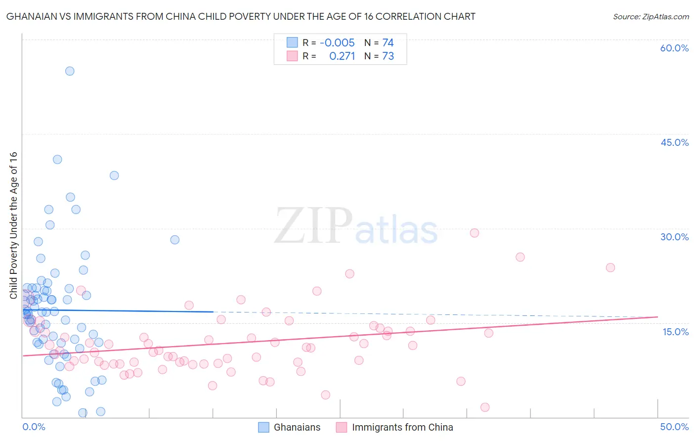 Ghanaian vs Immigrants from China Child Poverty Under the Age of 16