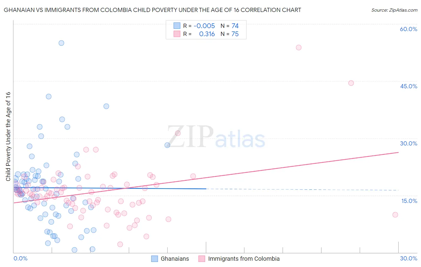 Ghanaian vs Immigrants from Colombia Child Poverty Under the Age of 16