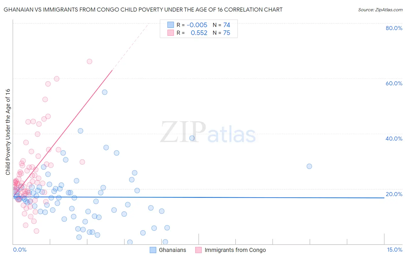 Ghanaian vs Immigrants from Congo Child Poverty Under the Age of 16