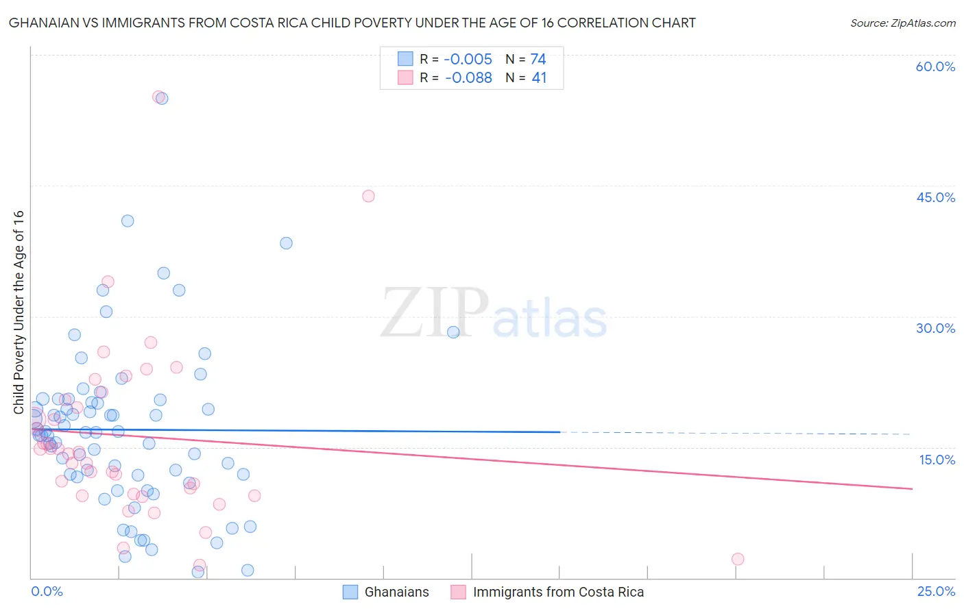 Ghanaian vs Immigrants from Costa Rica Child Poverty Under the Age of 16