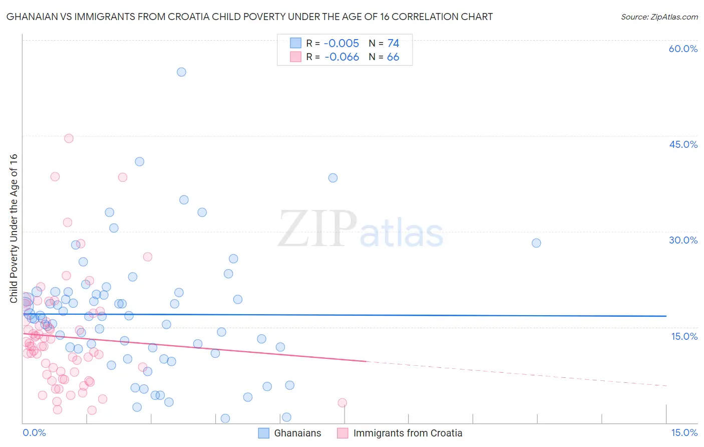 Ghanaian vs Immigrants from Croatia Child Poverty Under the Age of 16