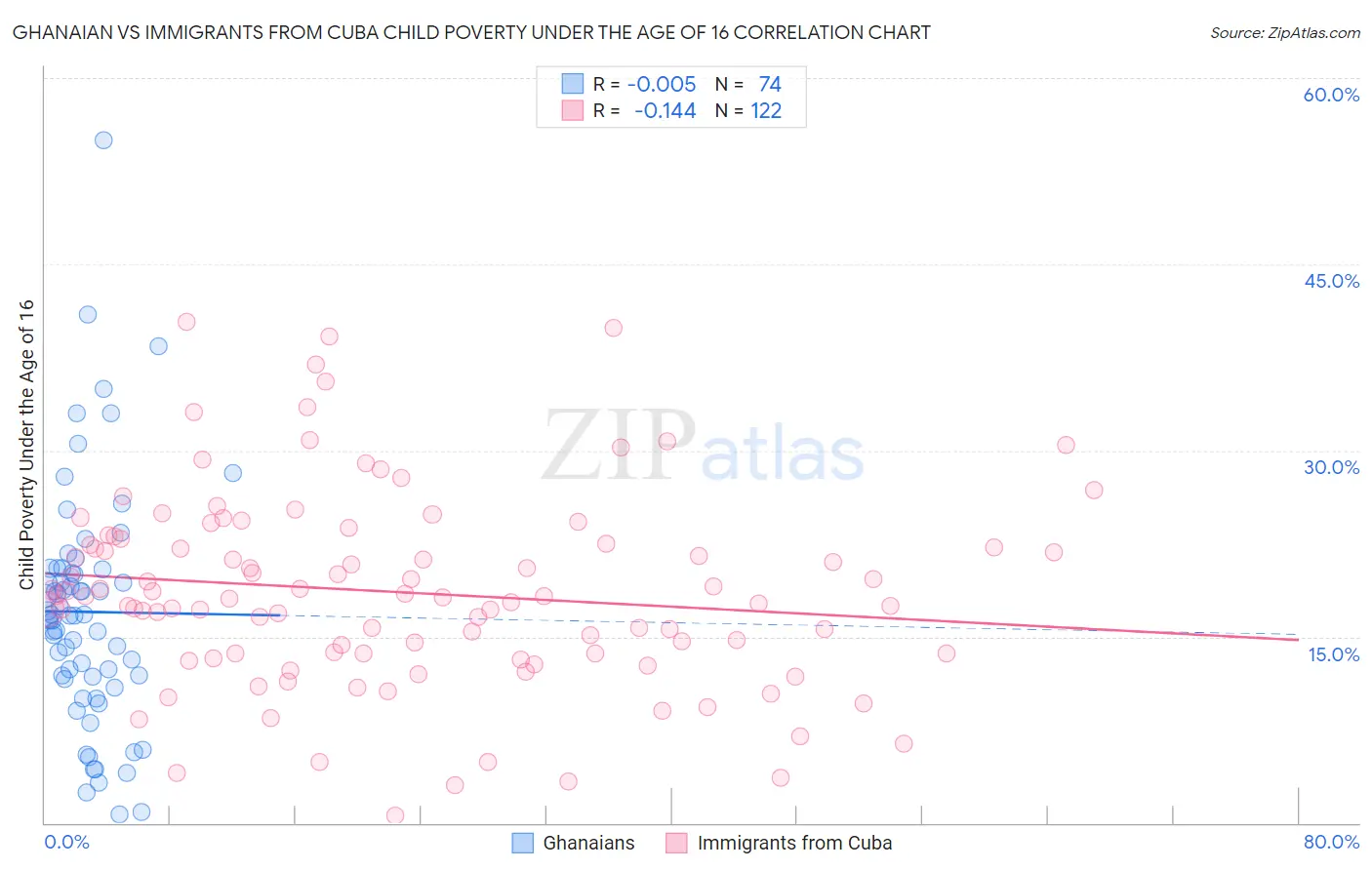 Ghanaian vs Immigrants from Cuba Child Poverty Under the Age of 16