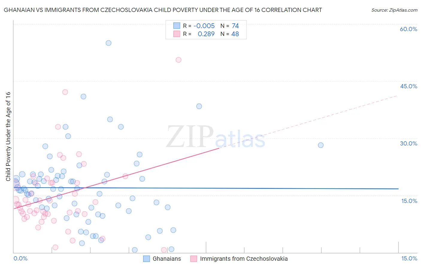 Ghanaian vs Immigrants from Czechoslovakia Child Poverty Under the Age of 16