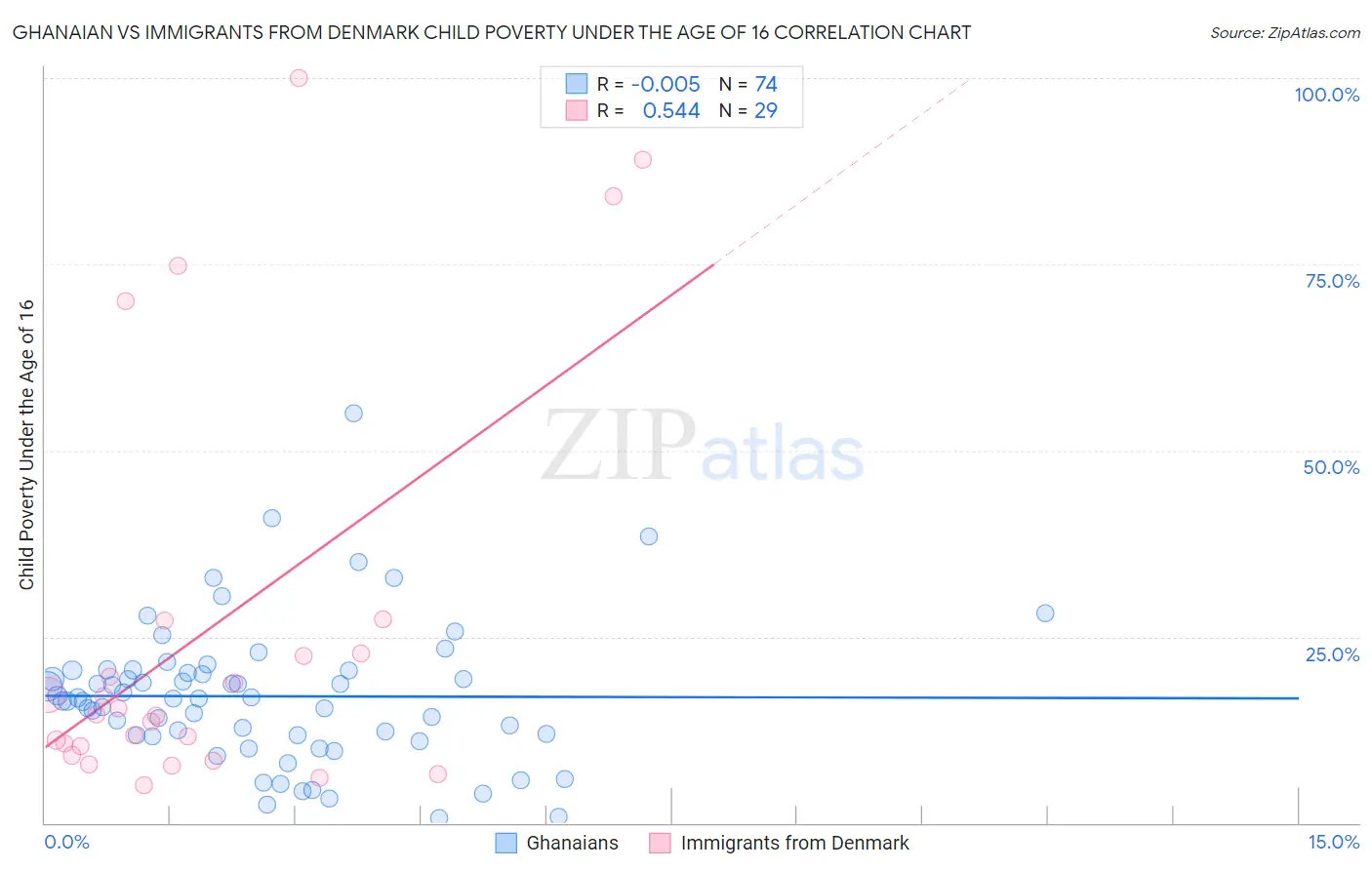 Ghanaian vs Immigrants from Denmark Child Poverty Under the Age of 16