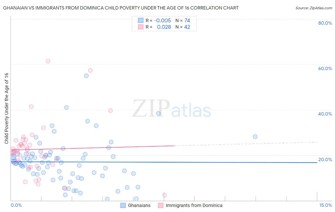 Ghanaian vs Immigrants from Dominica Child Poverty Under the Age of 16