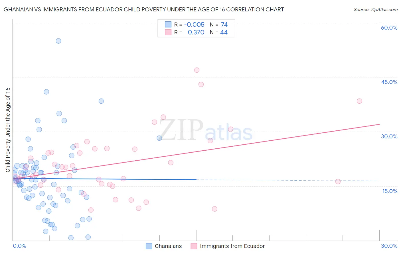 Ghanaian vs Immigrants from Ecuador Child Poverty Under the Age of 16