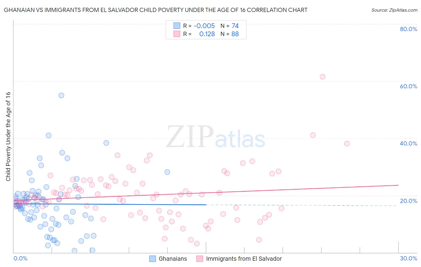 Ghanaian vs Immigrants from El Salvador Child Poverty Under the Age of 16