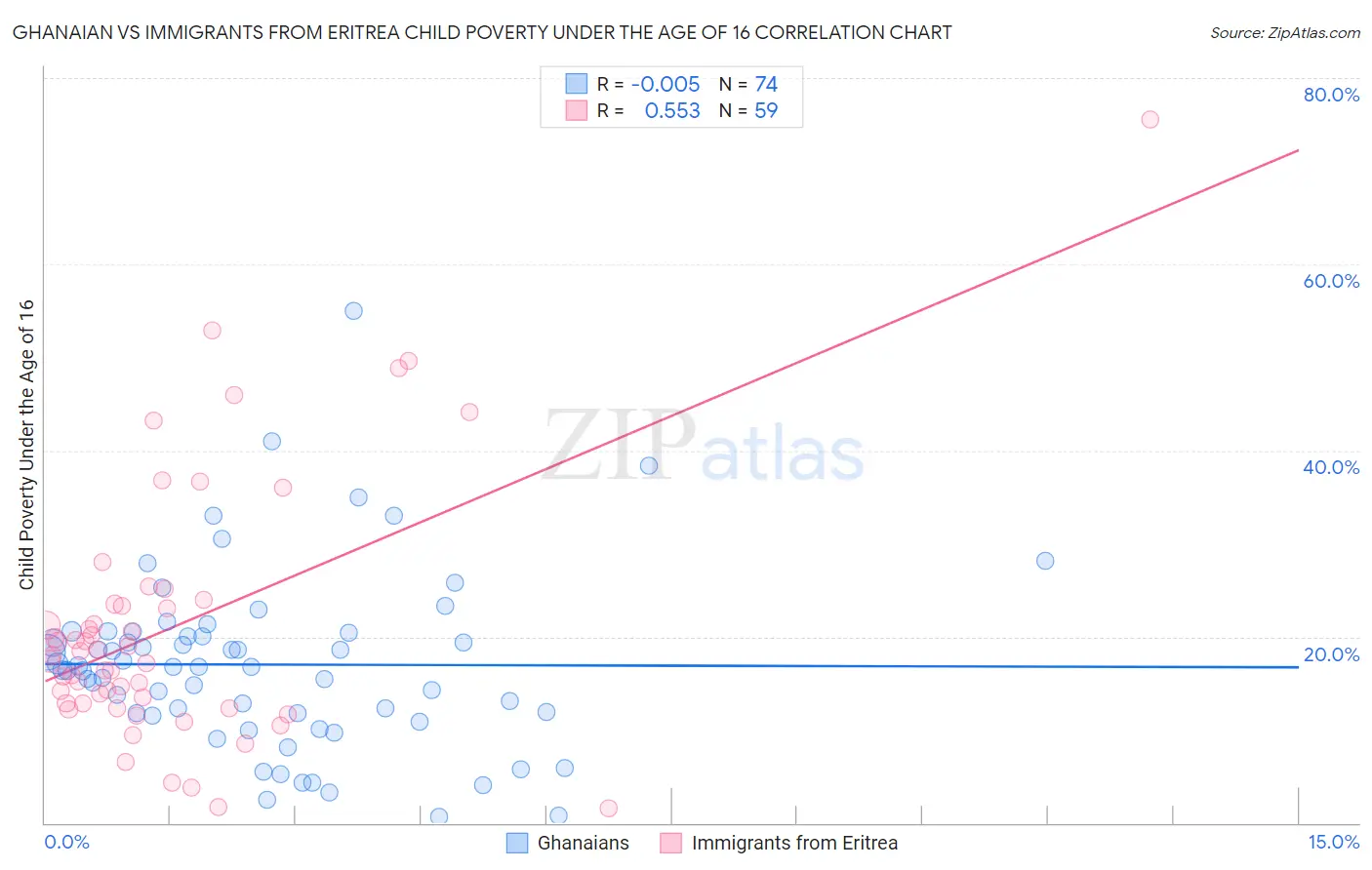 Ghanaian vs Immigrants from Eritrea Child Poverty Under the Age of 16