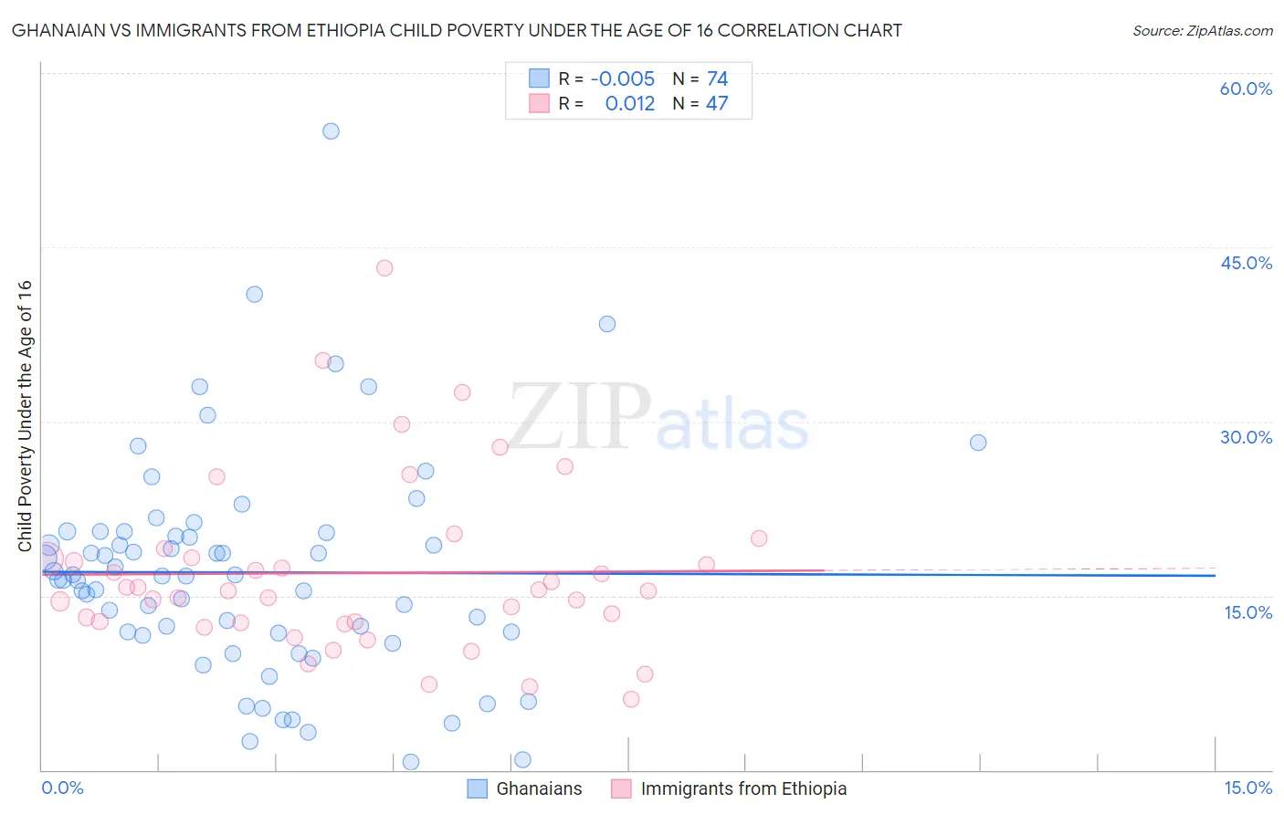 Ghanaian vs Immigrants from Ethiopia Child Poverty Under the Age of 16