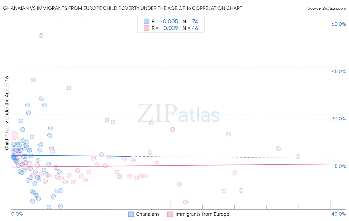 Ghanaian vs Immigrants from Europe Child Poverty Under the Age of 16