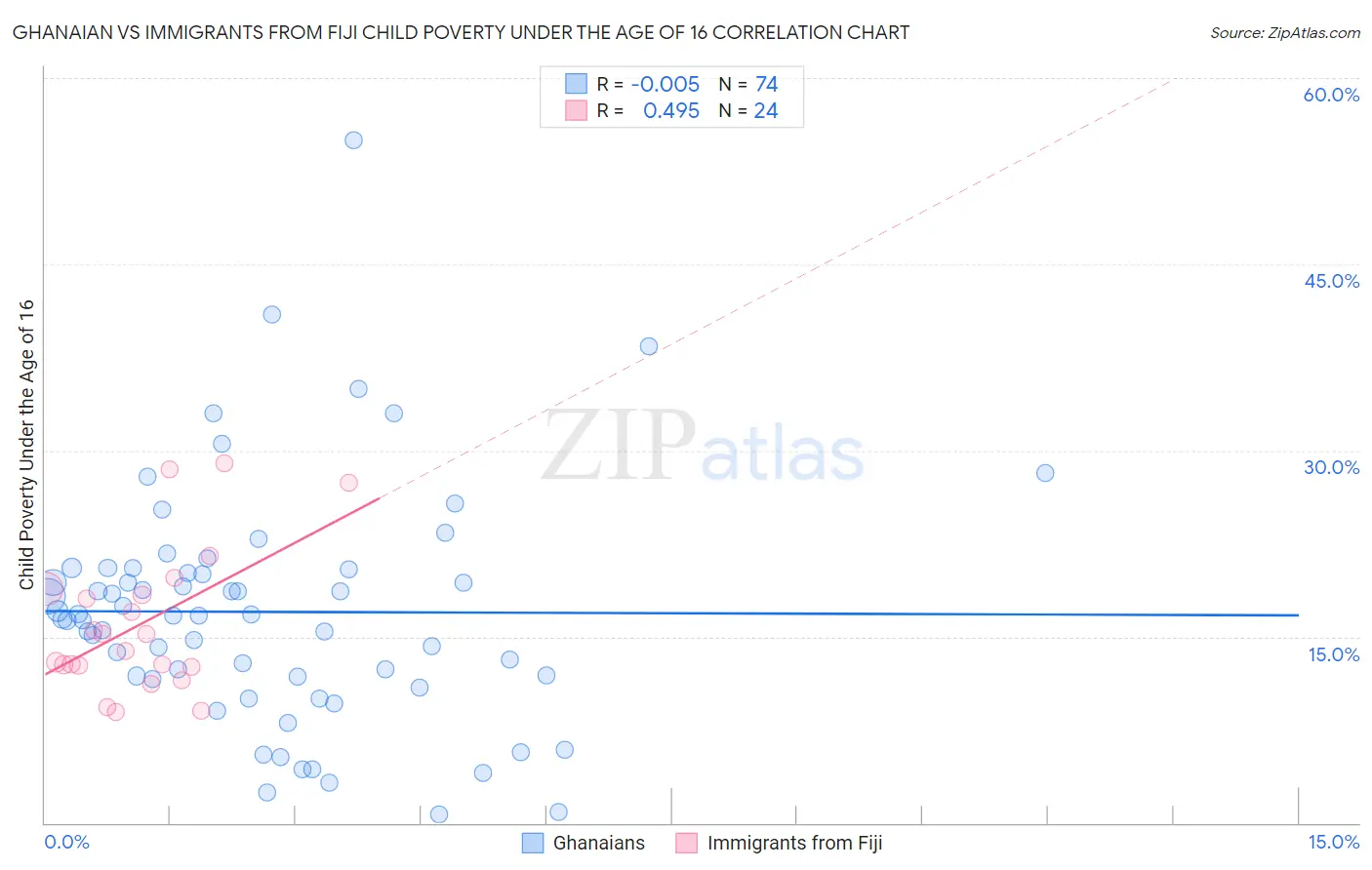 Ghanaian vs Immigrants from Fiji Child Poverty Under the Age of 16