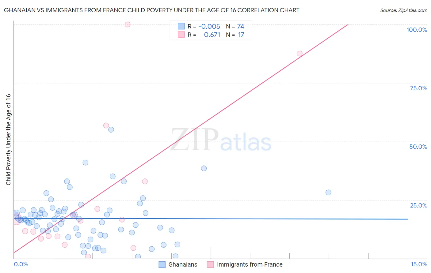 Ghanaian vs Immigrants from France Child Poverty Under the Age of 16