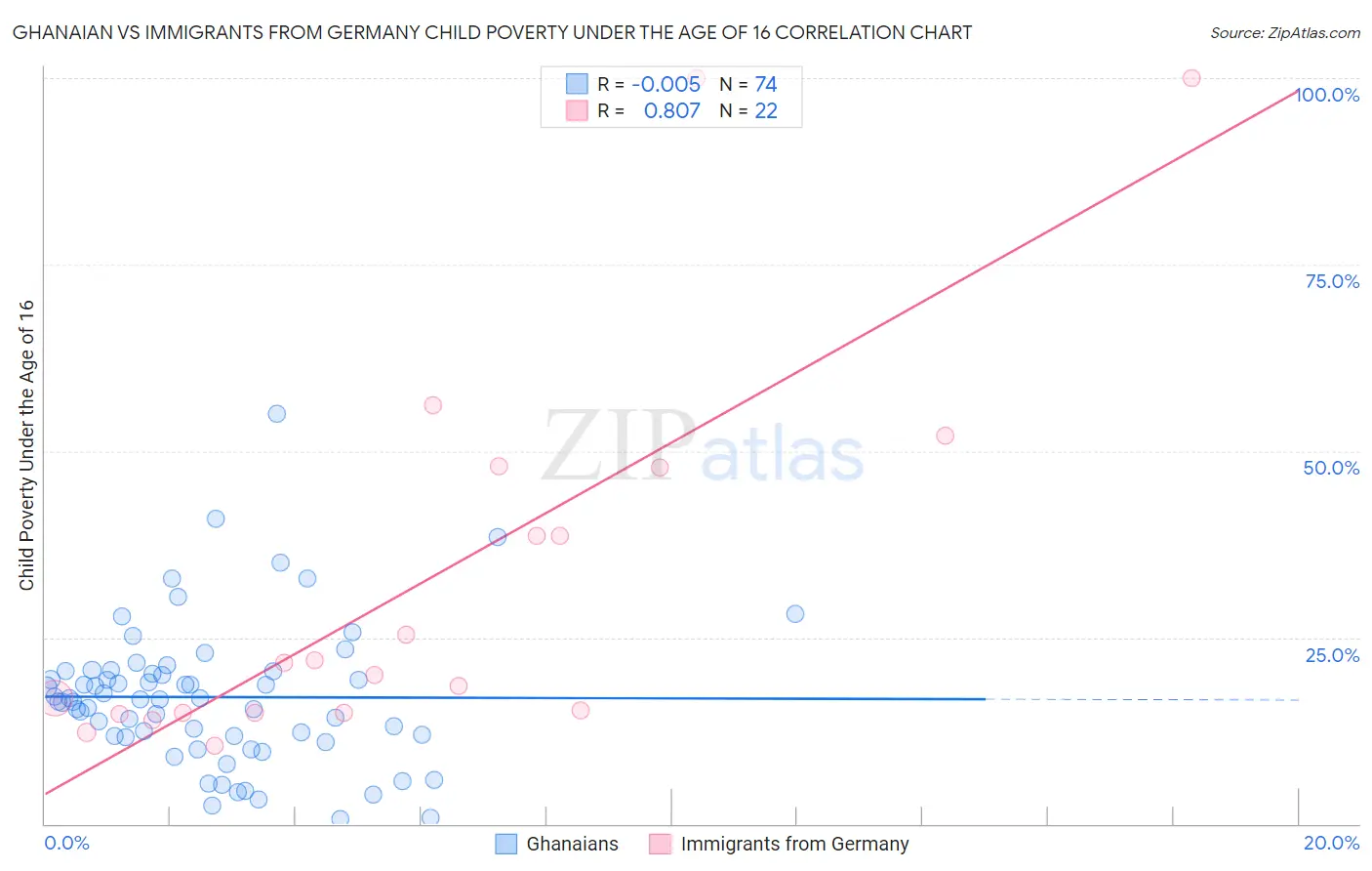 Ghanaian vs Immigrants from Germany Child Poverty Under the Age of 16