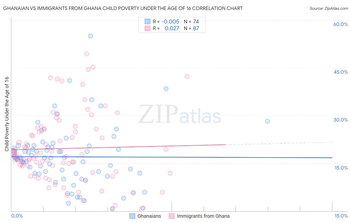 Ghanaian vs Immigrants from Ghana Child Poverty Under the Age of 16