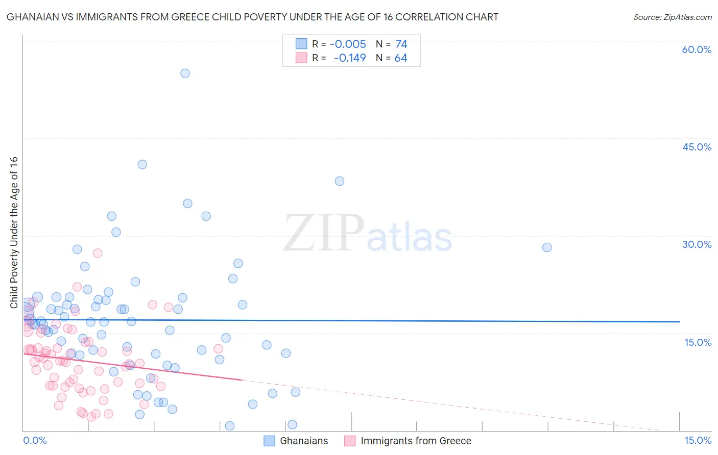 Ghanaian vs Immigrants from Greece Child Poverty Under the Age of 16