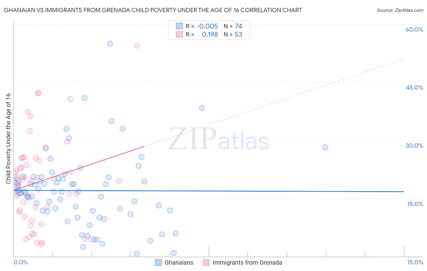 Ghanaian vs Immigrants from Grenada Child Poverty Under the Age of 16