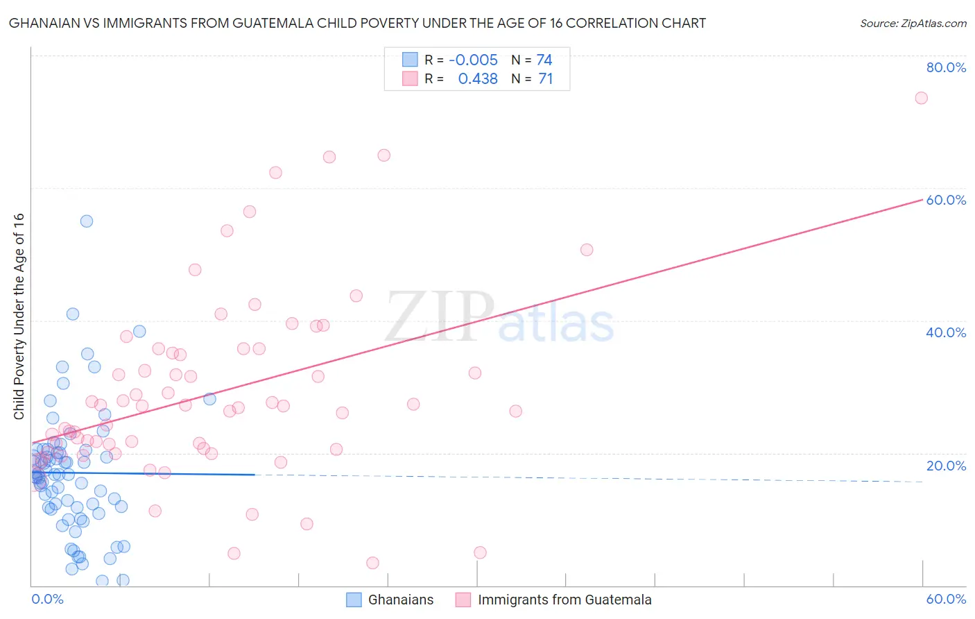 Ghanaian vs Immigrants from Guatemala Child Poverty Under the Age of 16