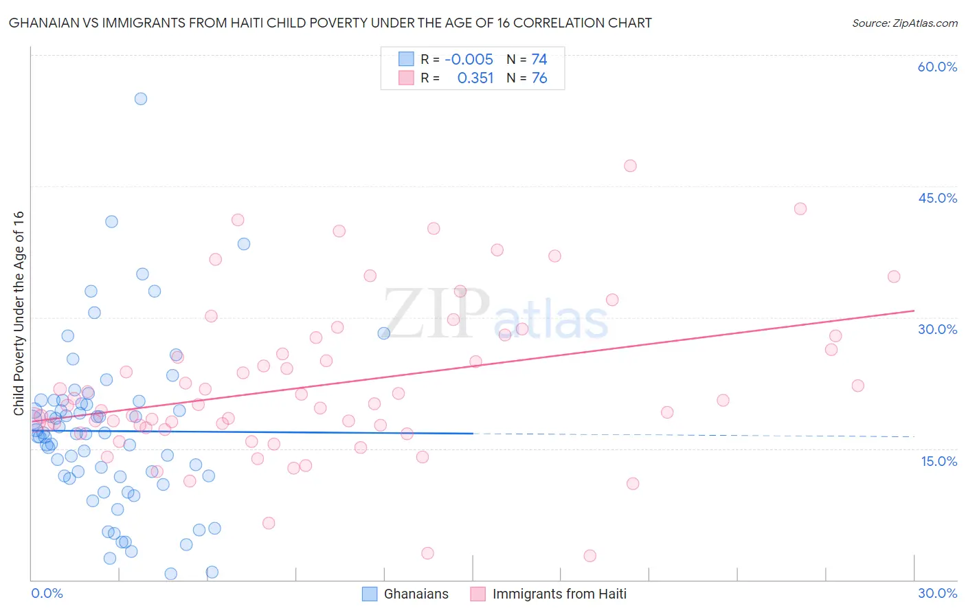 Ghanaian vs Immigrants from Haiti Child Poverty Under the Age of 16