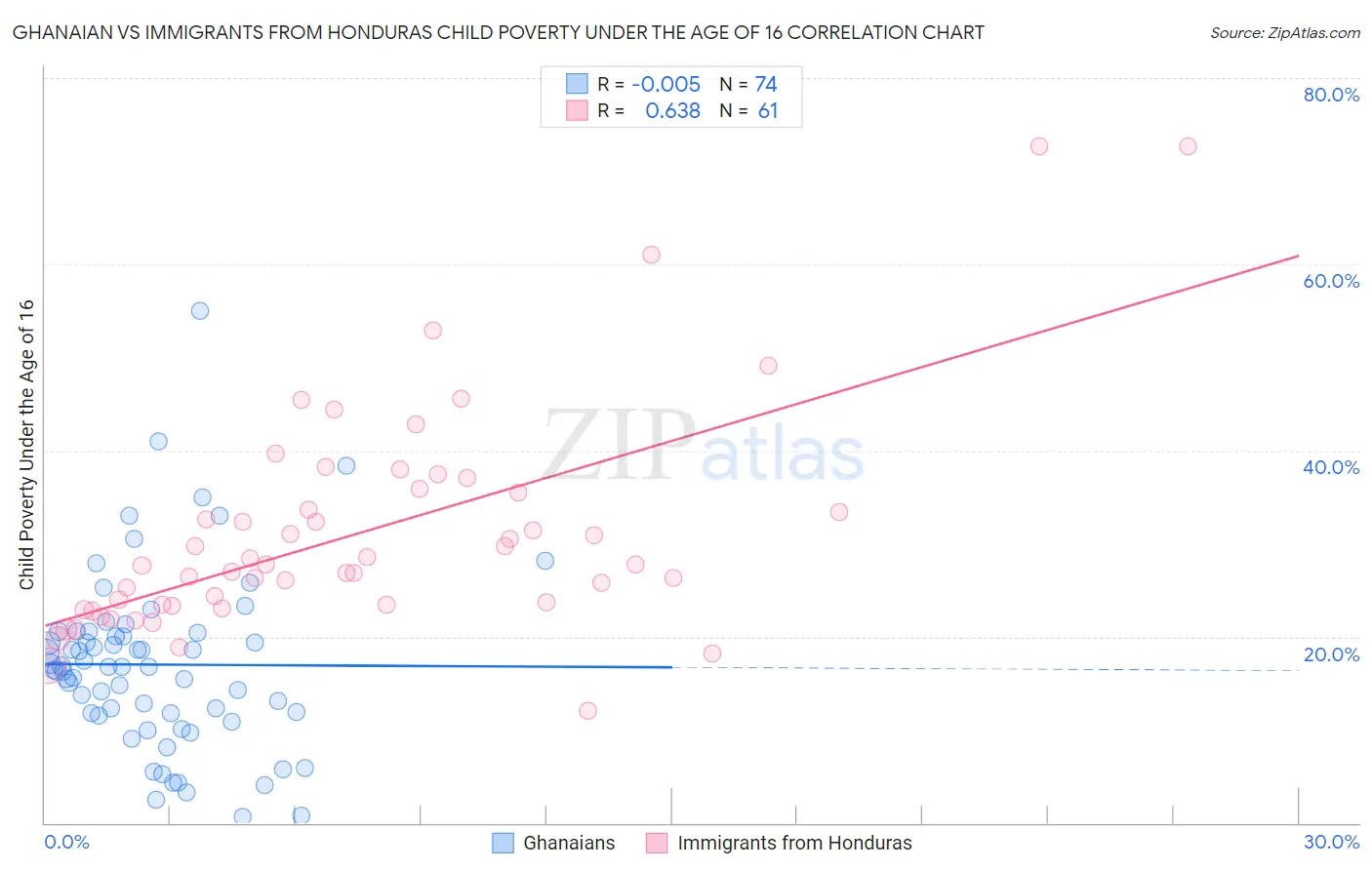 Ghanaian vs Immigrants from Honduras Child Poverty Under the Age of 16