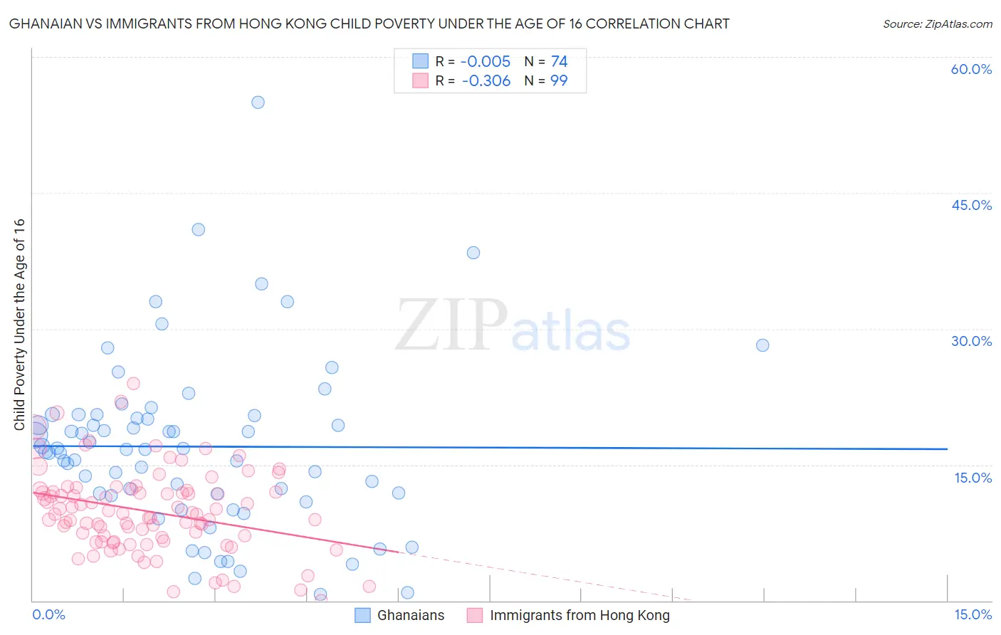 Ghanaian vs Immigrants from Hong Kong Child Poverty Under the Age of 16