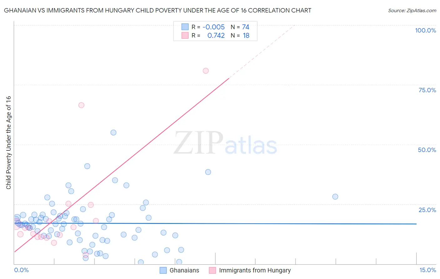 Ghanaian vs Immigrants from Hungary Child Poverty Under the Age of 16
