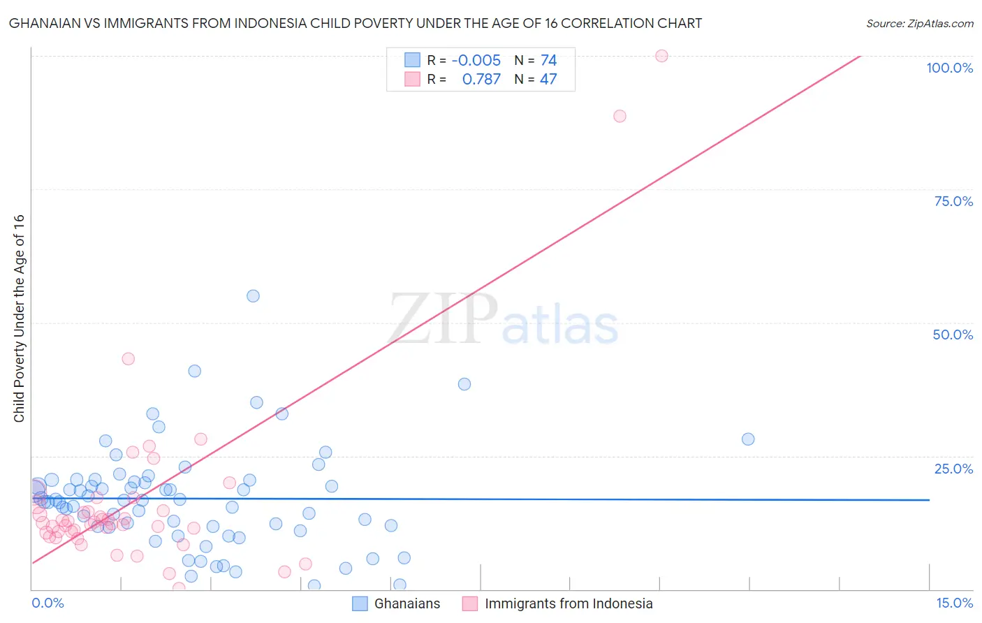 Ghanaian vs Immigrants from Indonesia Child Poverty Under the Age of 16