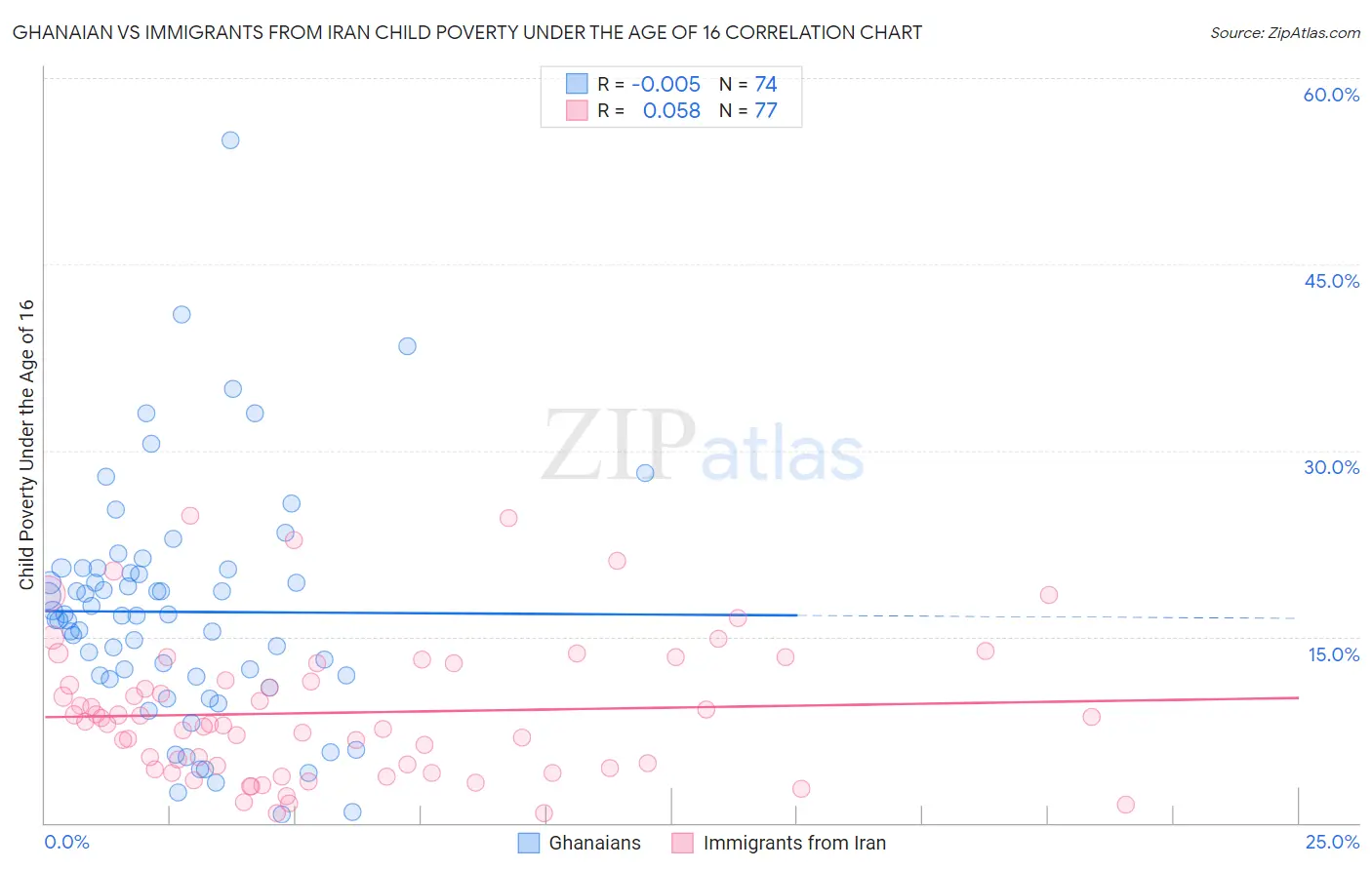 Ghanaian vs Immigrants from Iran Child Poverty Under the Age of 16