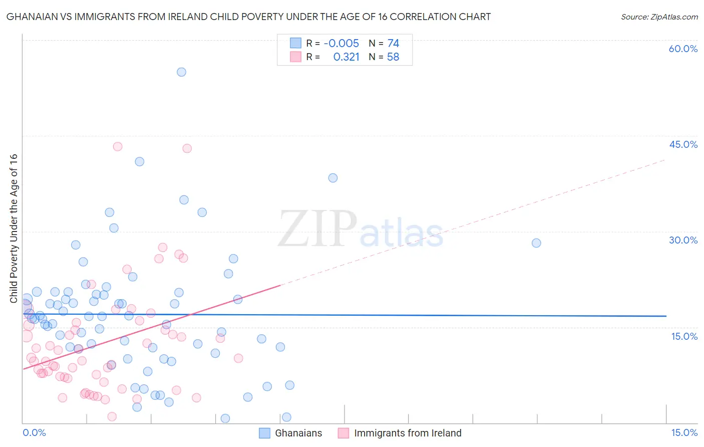 Ghanaian vs Immigrants from Ireland Child Poverty Under the Age of 16