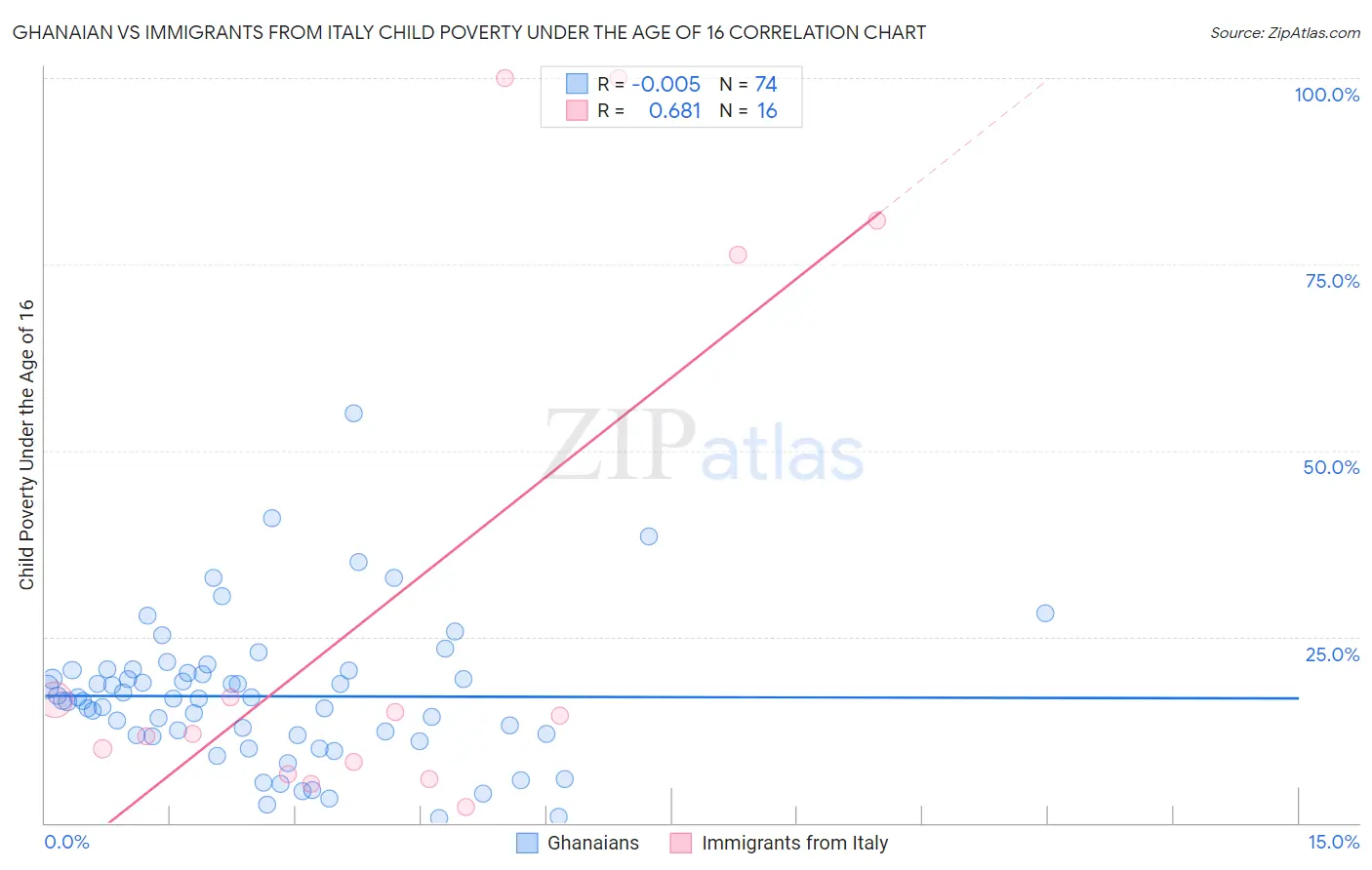 Ghanaian vs Immigrants from Italy Child Poverty Under the Age of 16