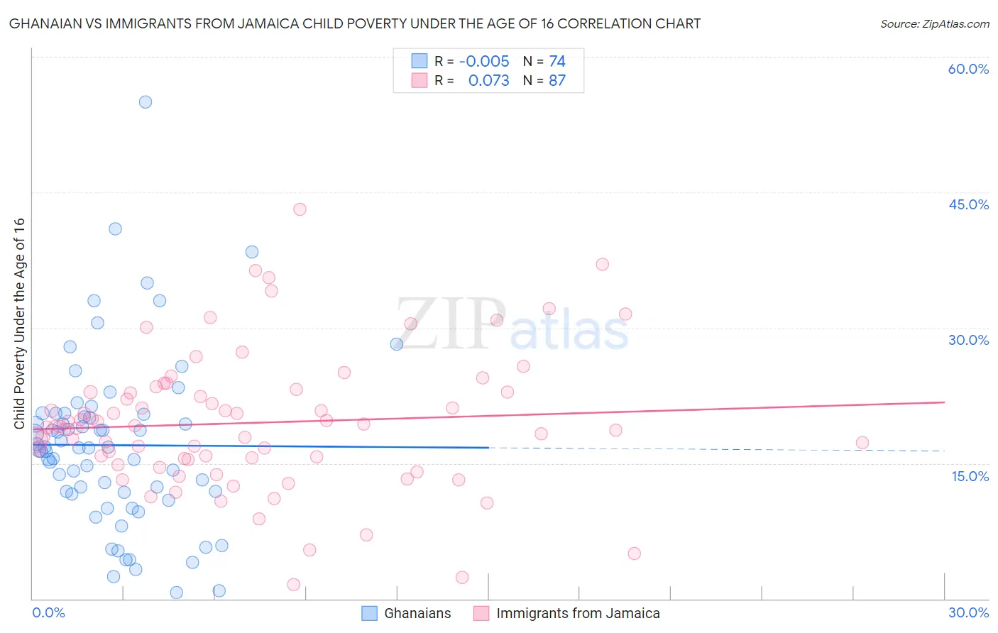 Ghanaian vs Immigrants from Jamaica Child Poverty Under the Age of 16