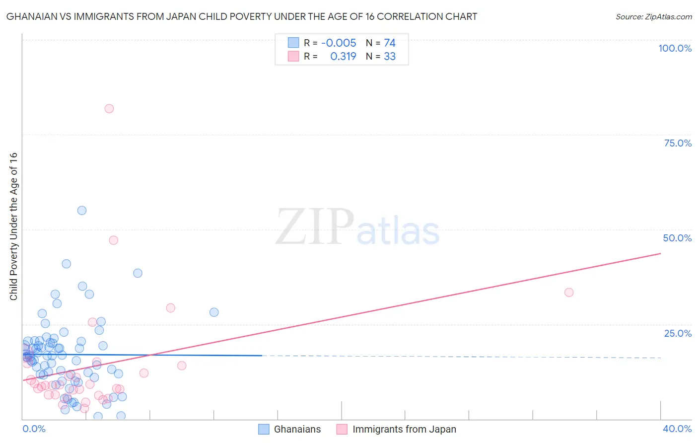 Ghanaian vs Immigrants from Japan Child Poverty Under the Age of 16