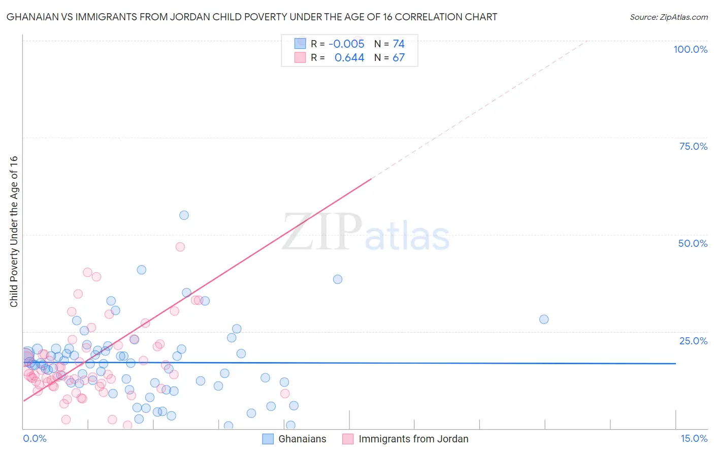 Ghanaian vs Immigrants from Jordan Child Poverty Under the Age of 16