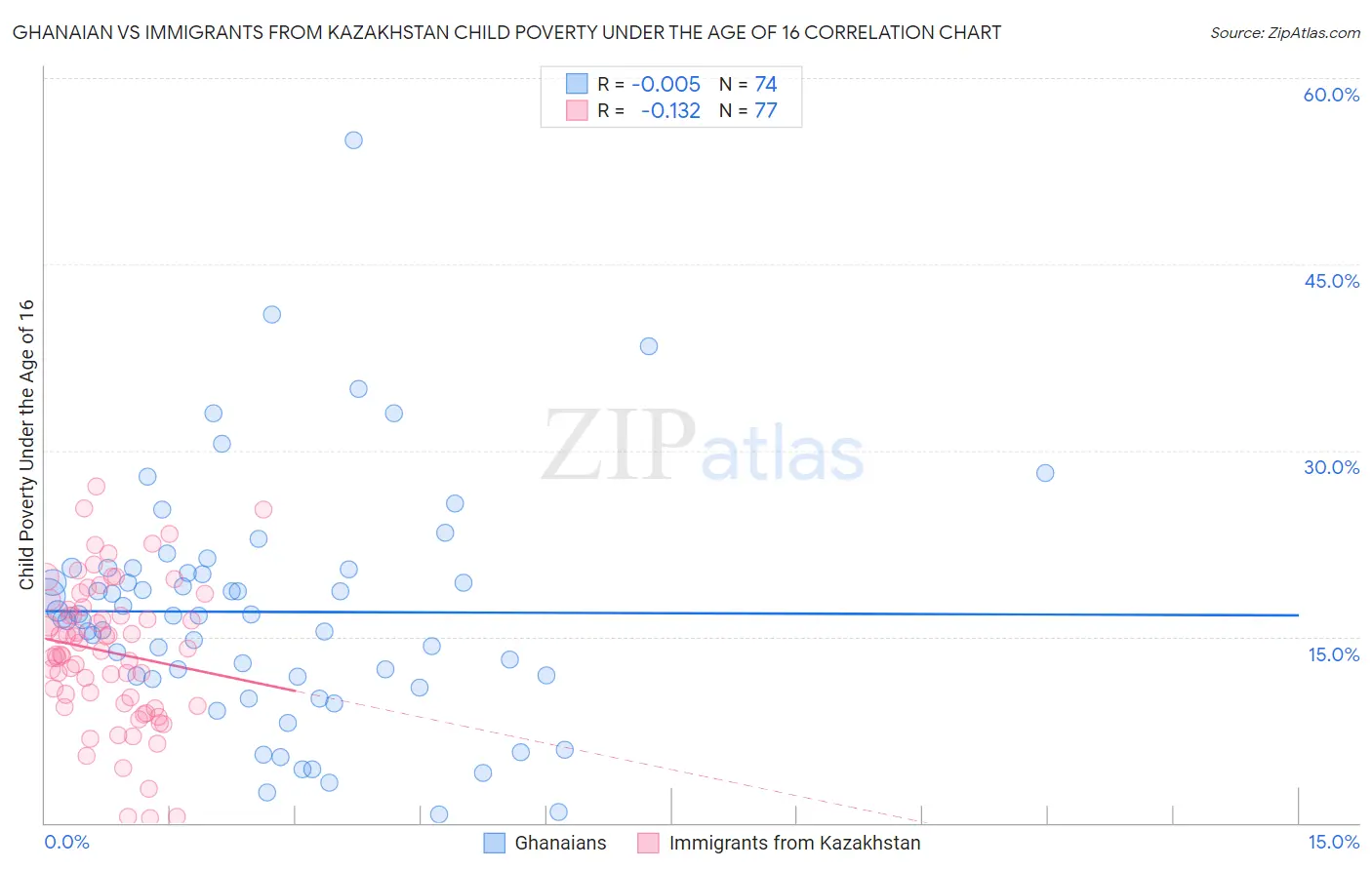 Ghanaian vs Immigrants from Kazakhstan Child Poverty Under the Age of 16