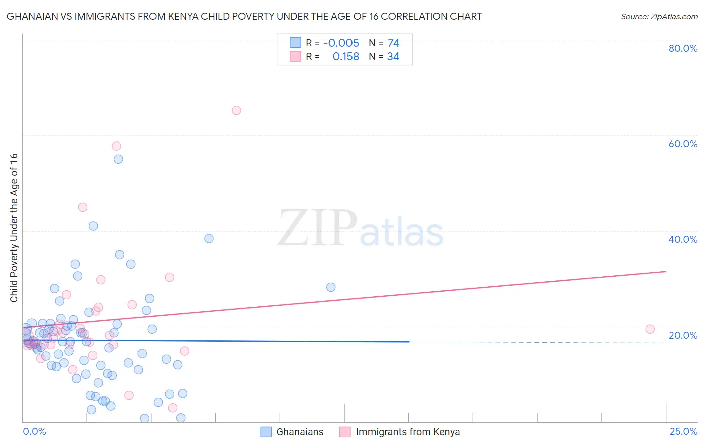 Ghanaian vs Immigrants from Kenya Child Poverty Under the Age of 16