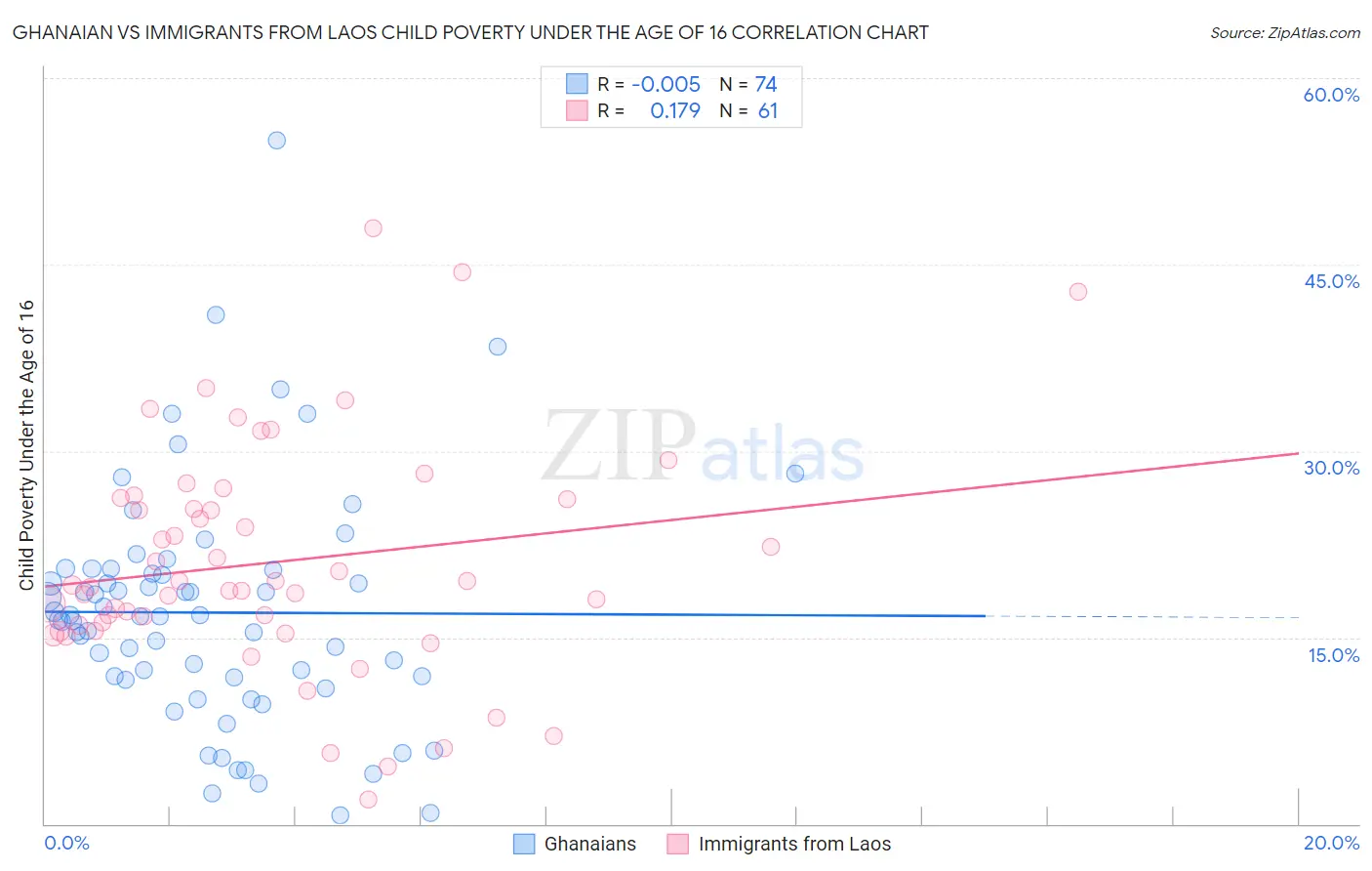 Ghanaian vs Immigrants from Laos Child Poverty Under the Age of 16