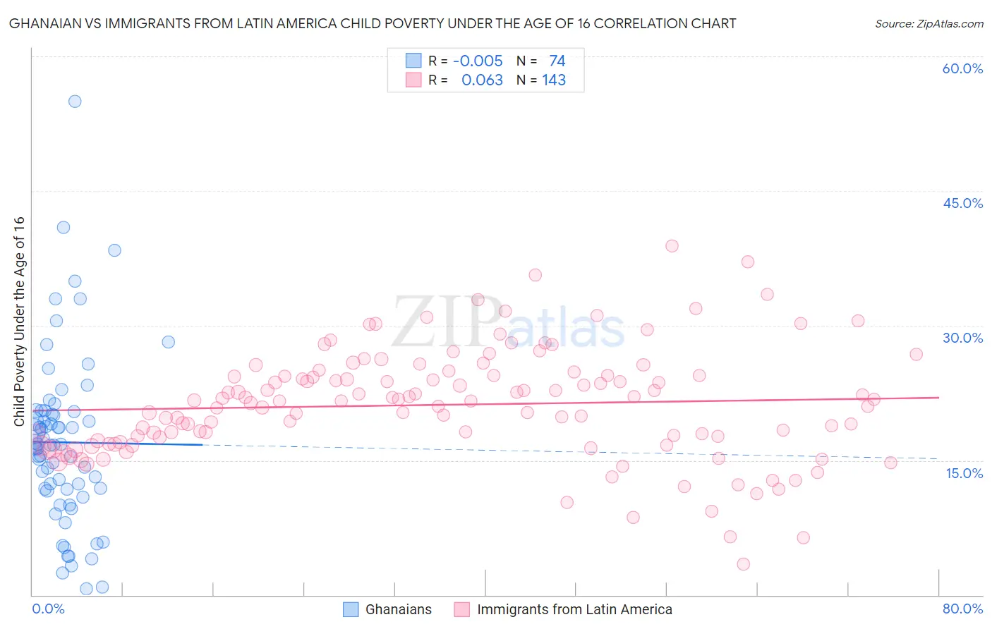 Ghanaian vs Immigrants from Latin America Child Poverty Under the Age of 16