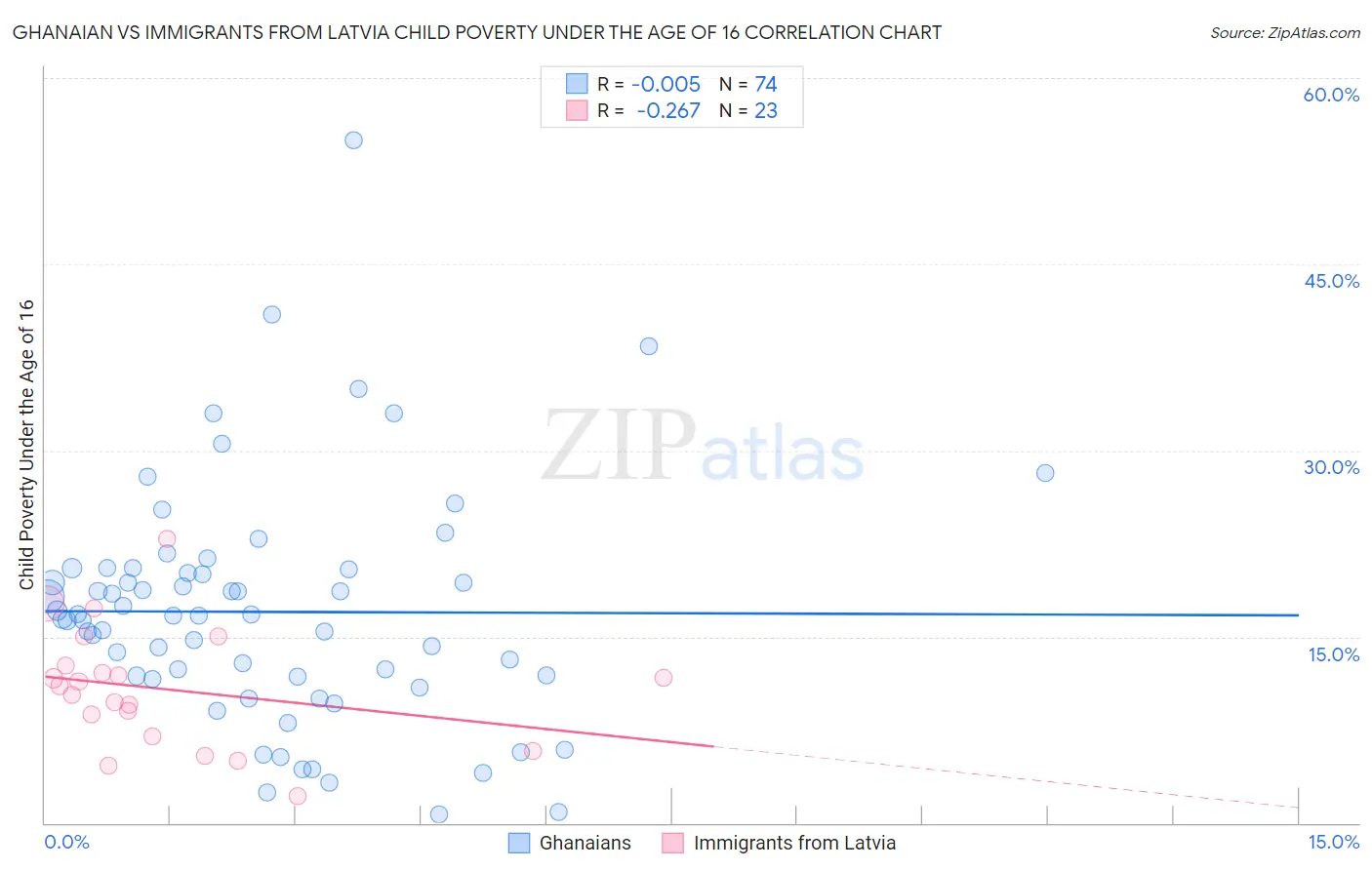 Ghanaian vs Immigrants from Latvia Child Poverty Under the Age of 16