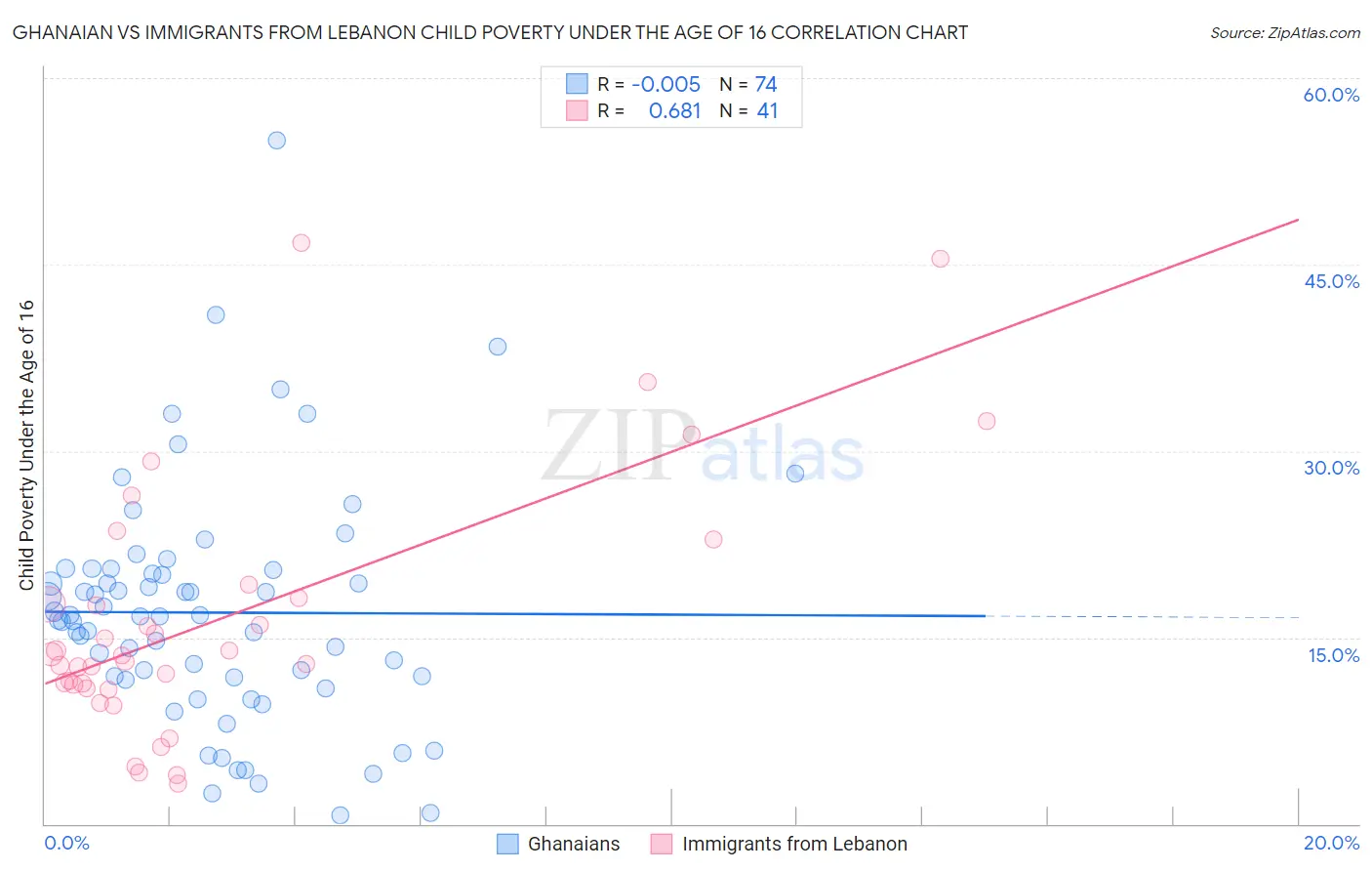 Ghanaian vs Immigrants from Lebanon Child Poverty Under the Age of 16