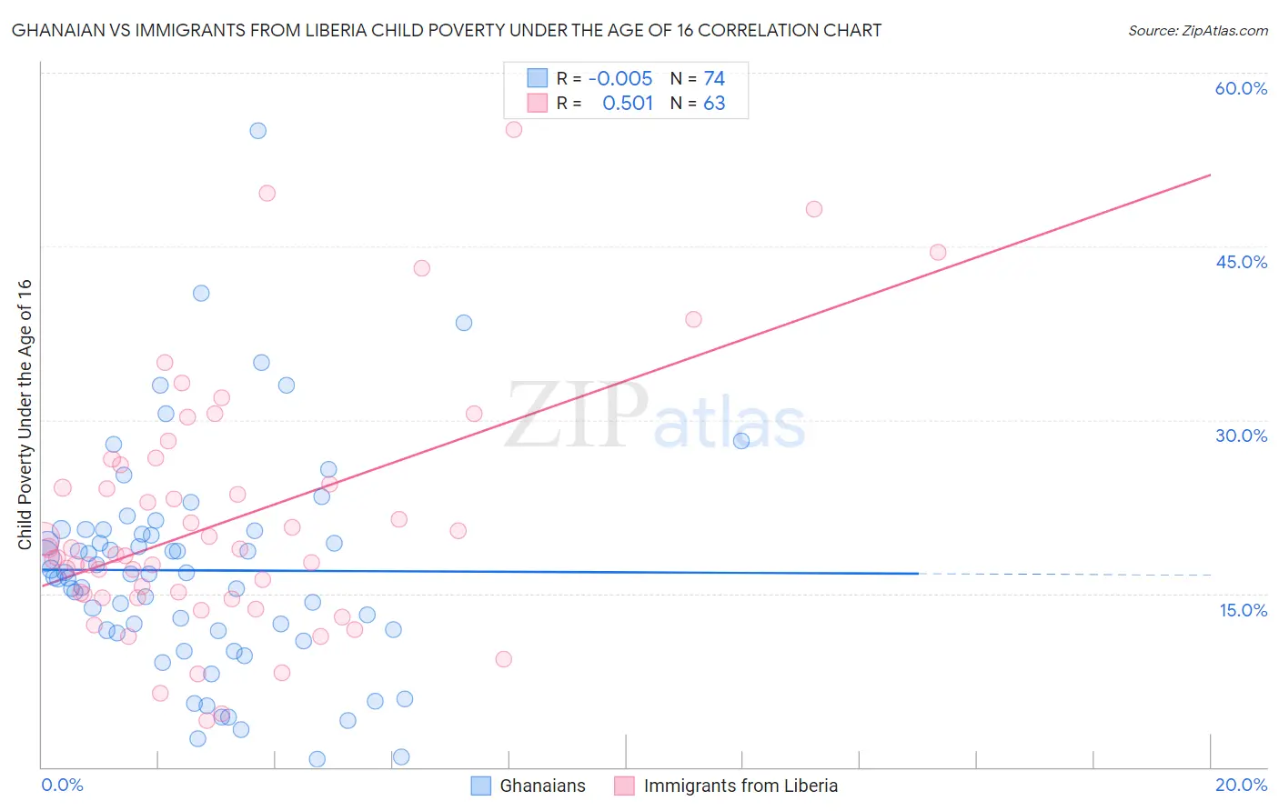 Ghanaian vs Immigrants from Liberia Child Poverty Under the Age of 16