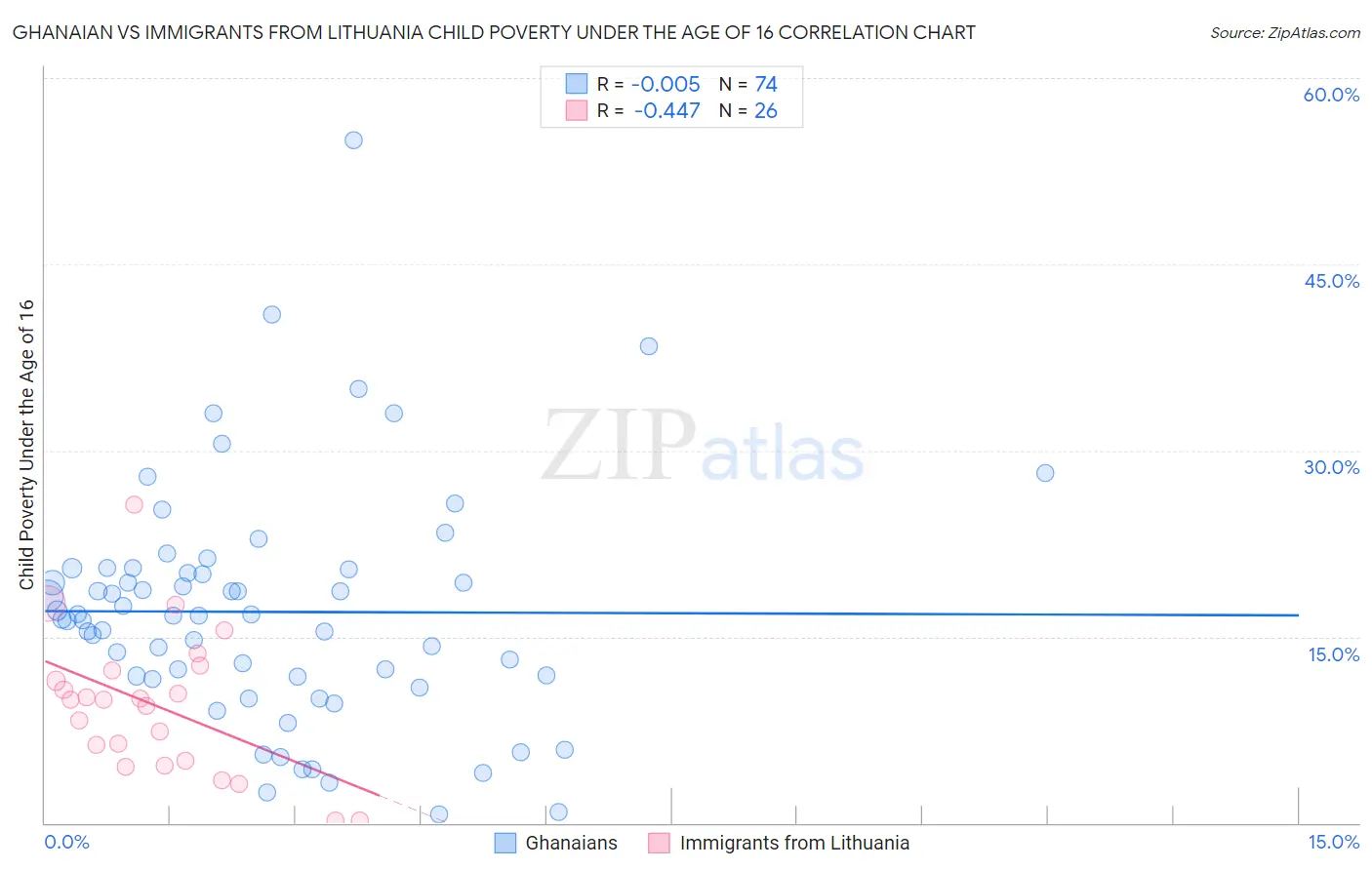 Ghanaian vs Immigrants from Lithuania Child Poverty Under the Age of 16