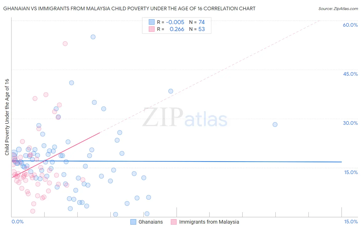 Ghanaian vs Immigrants from Malaysia Child Poverty Under the Age of 16