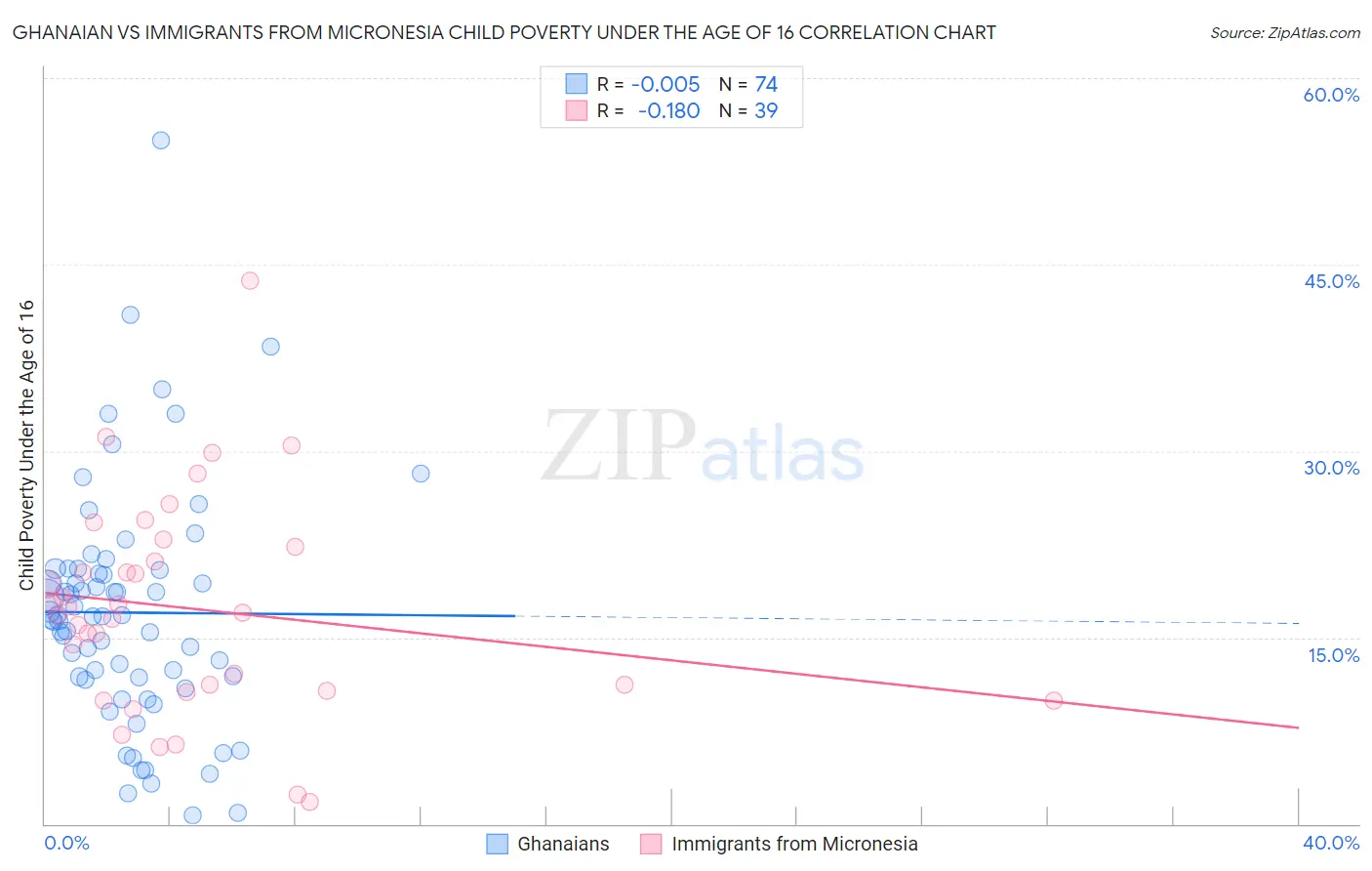 Ghanaian vs Immigrants from Micronesia Child Poverty Under the Age of 16