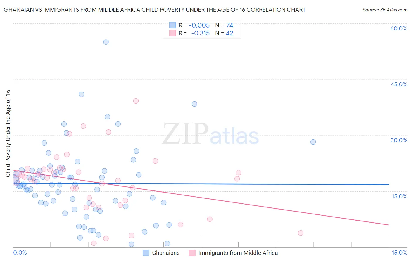 Ghanaian vs Immigrants from Middle Africa Child Poverty Under the Age of 16