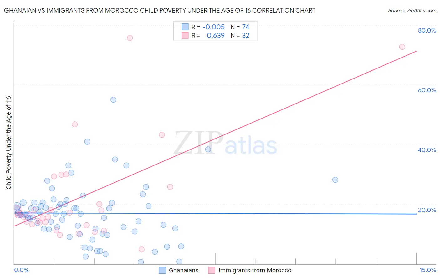 Ghanaian vs Immigrants from Morocco Child Poverty Under the Age of 16