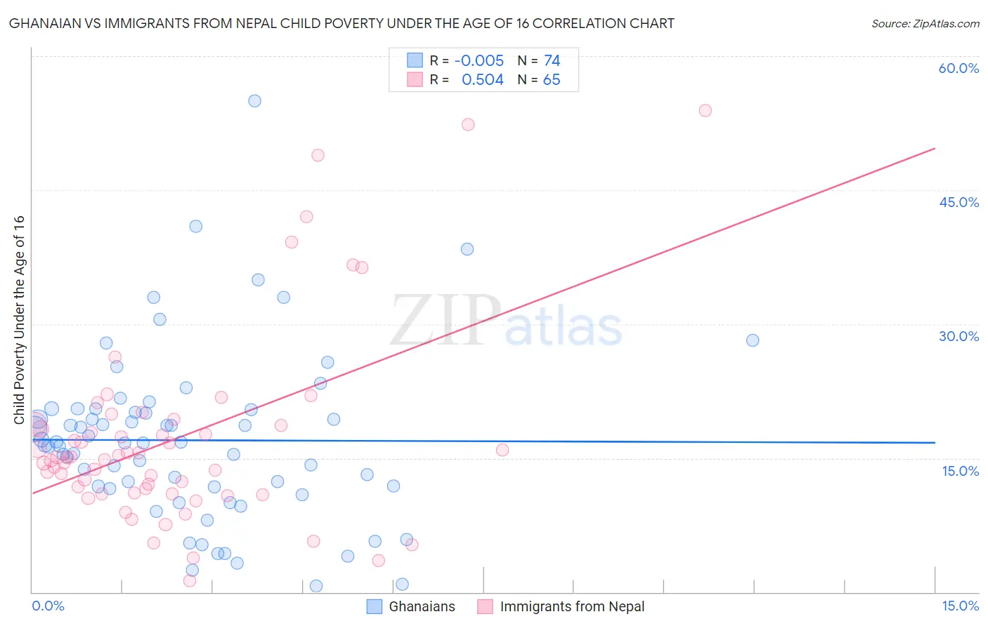 Ghanaian vs Immigrants from Nepal Child Poverty Under the Age of 16